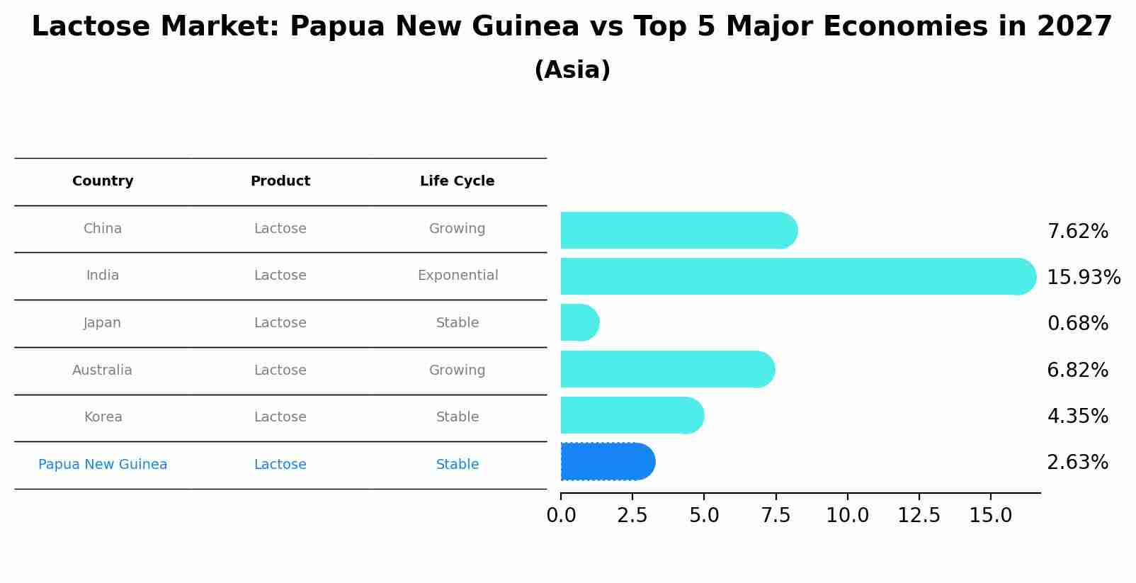 Lactose Market: Papua New Guinea vs Top 5 Major Economies in 2027 (Asia)